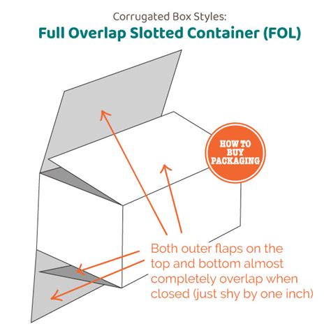 Full Overlap Container (FOL) .